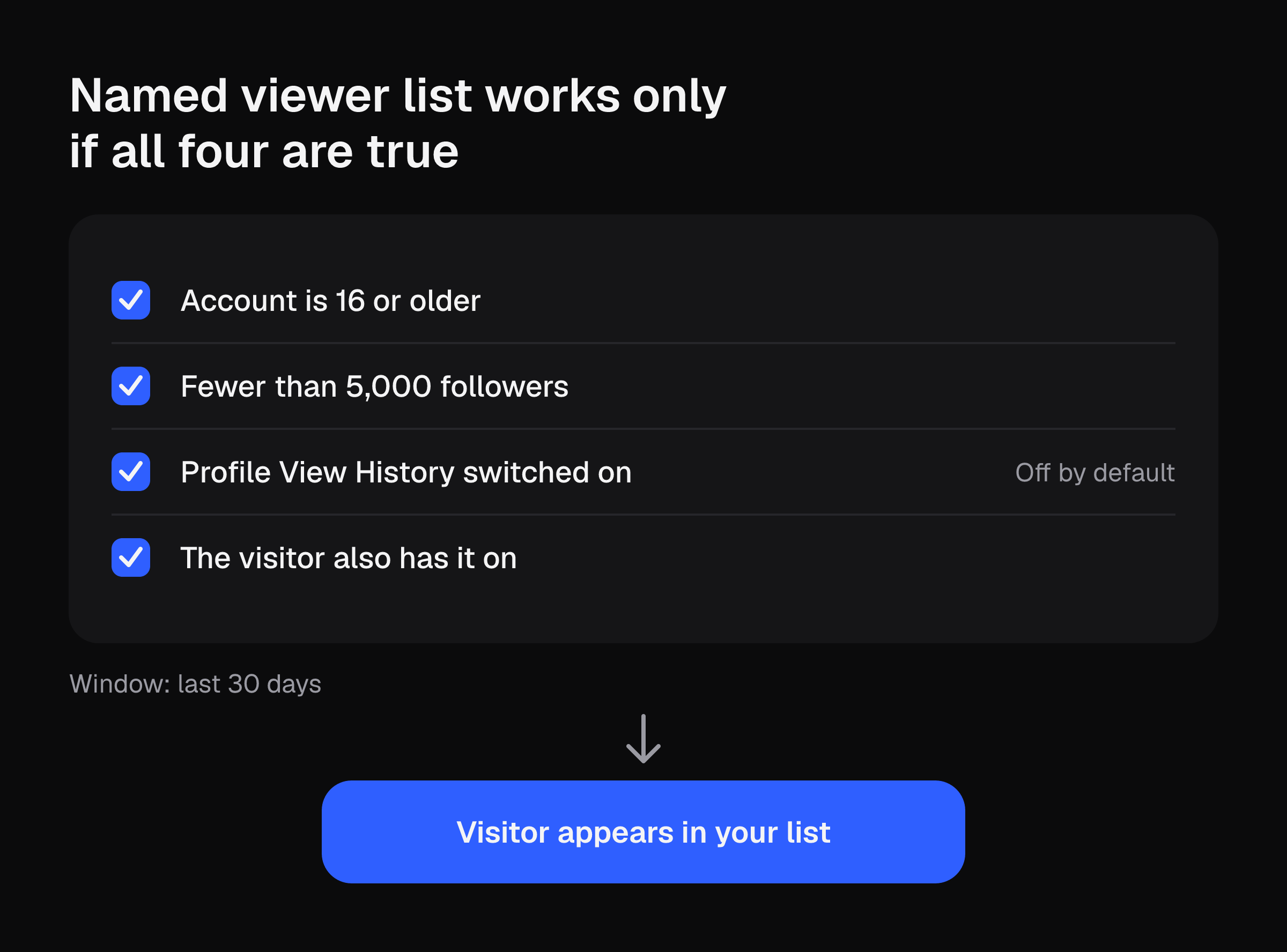 Checklist of four conditions for seeing profile viewers: age 16 or older, under 5,000 followers, setting on, and the visitor's setting on.