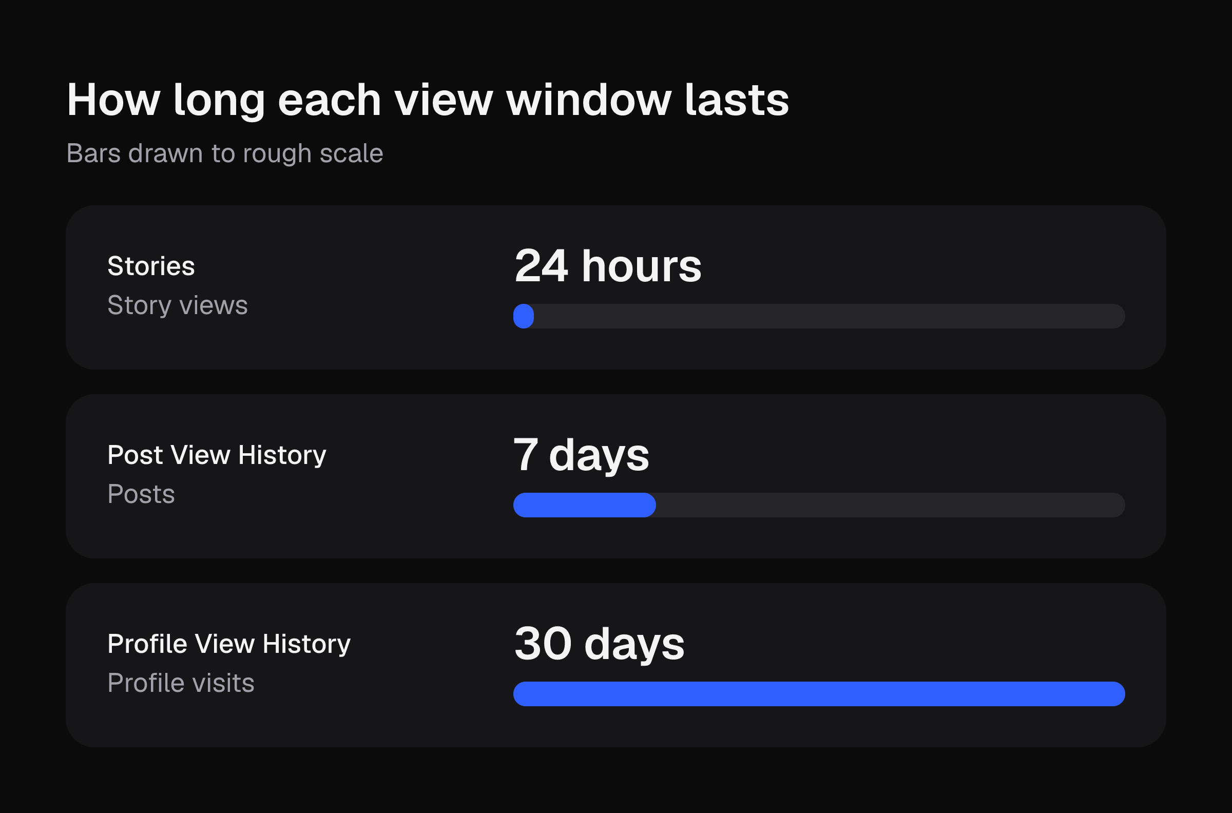 Three bars compare viewing windows: Stories 24 hours, Post View History 7 days, and Profile View History 30 days.